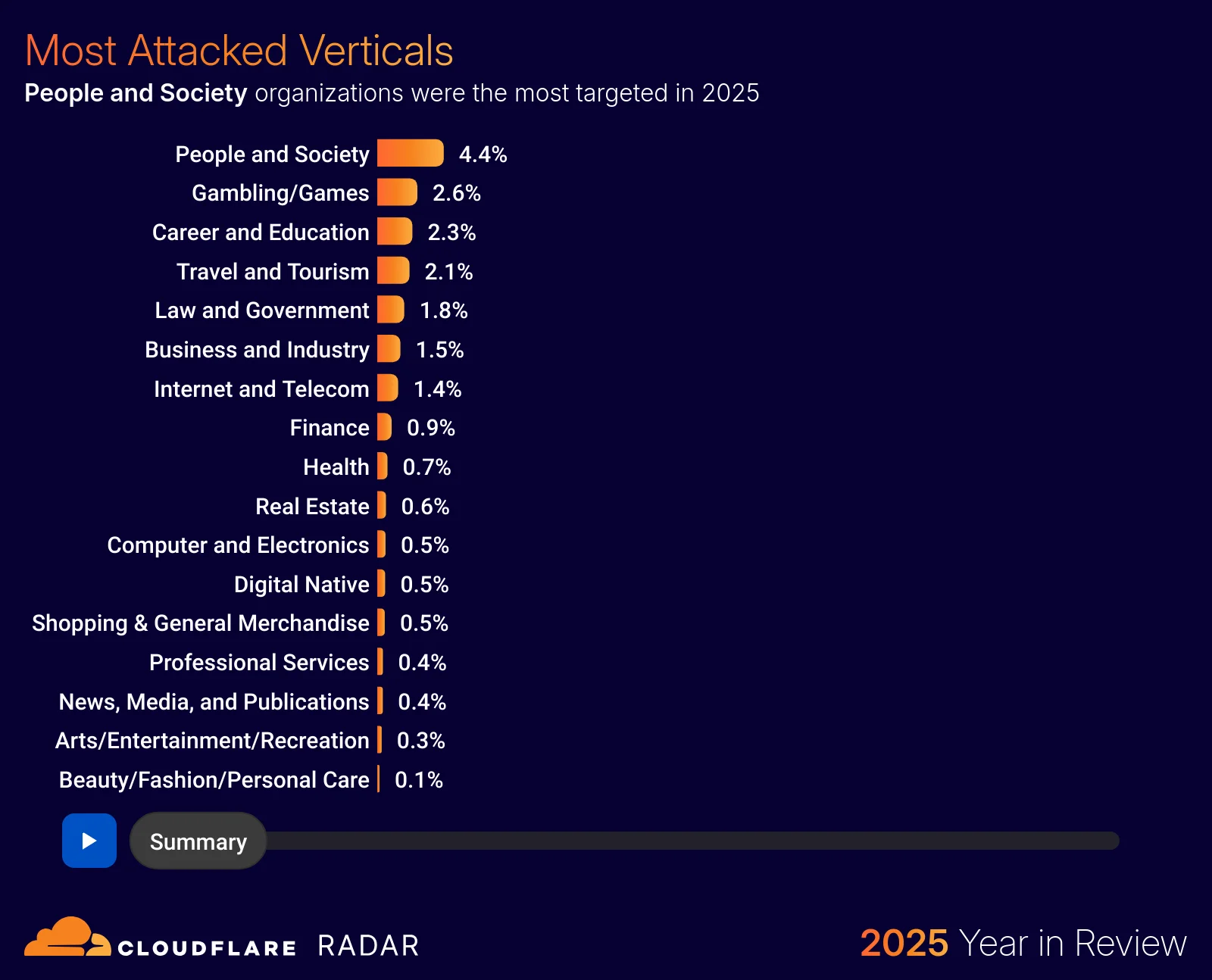 The 2025 Cloudflare Radar Year in Review: The rise of AI, post-quantum, and record-breaking DDoS attacks