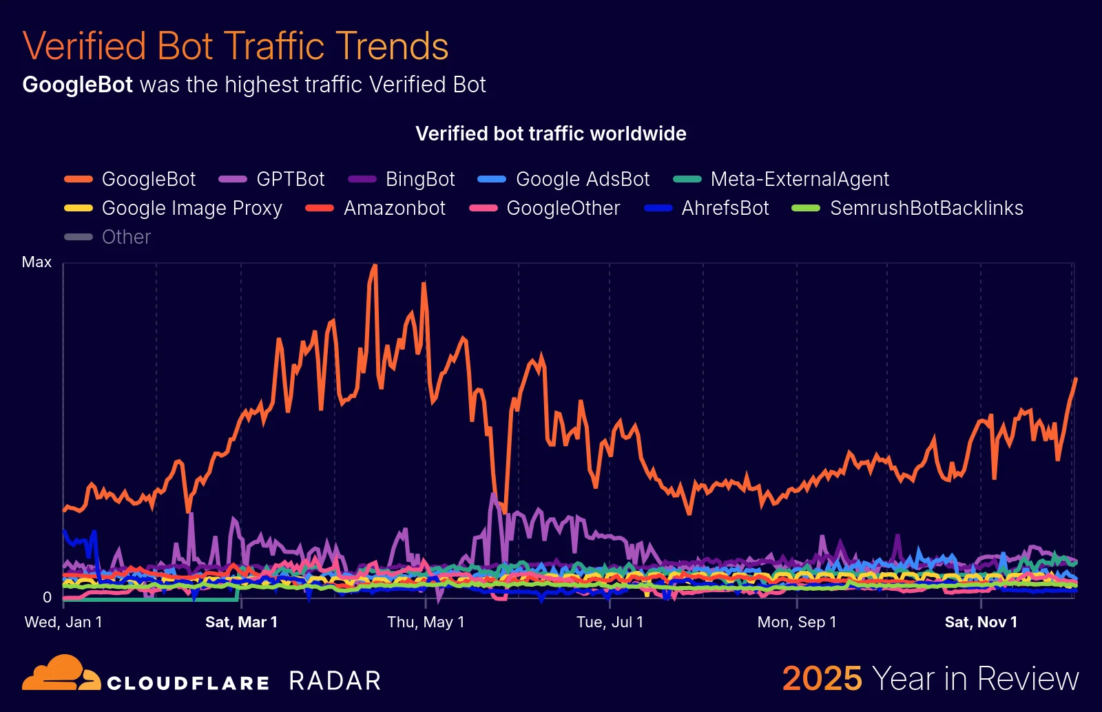 The 2025 Cloudflare Radar Year in Review: The rise of AI, post-quantum, and record-breaking DDoS attacks