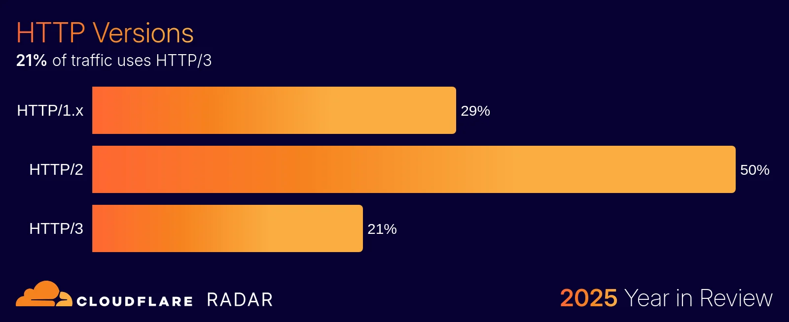 The 2025 Cloudflare Radar Year in Review: The rise of AI, post-quantum, and record-breaking DDoS attacks