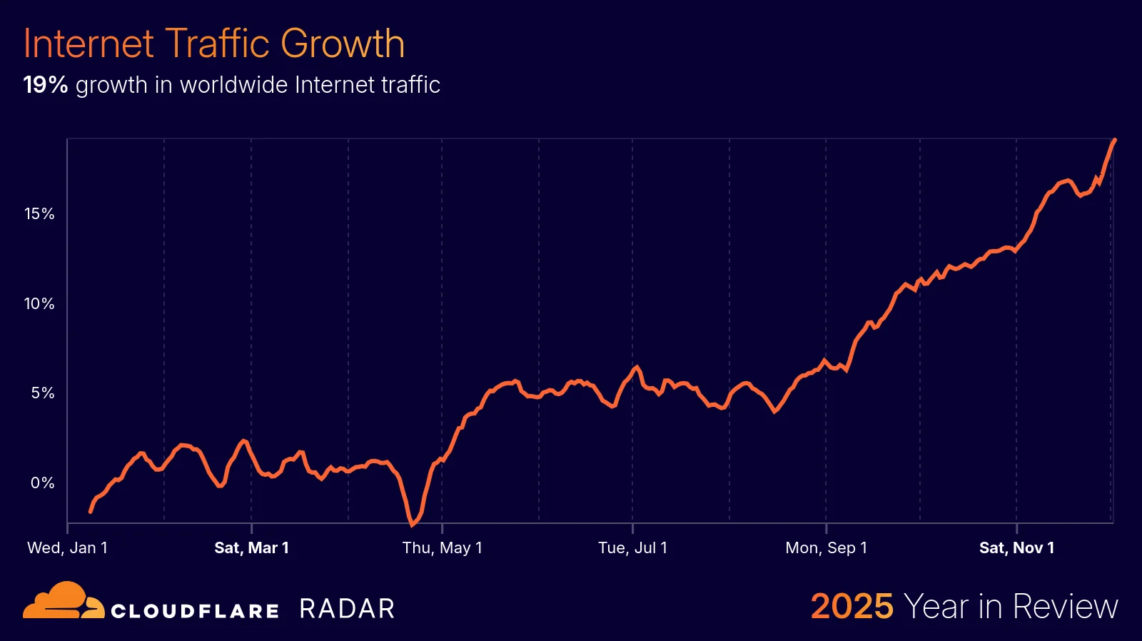The 2025 Cloudflare Radar Year in Review: The rise of AI, post-quantum, and record-breaking DDoS attacks