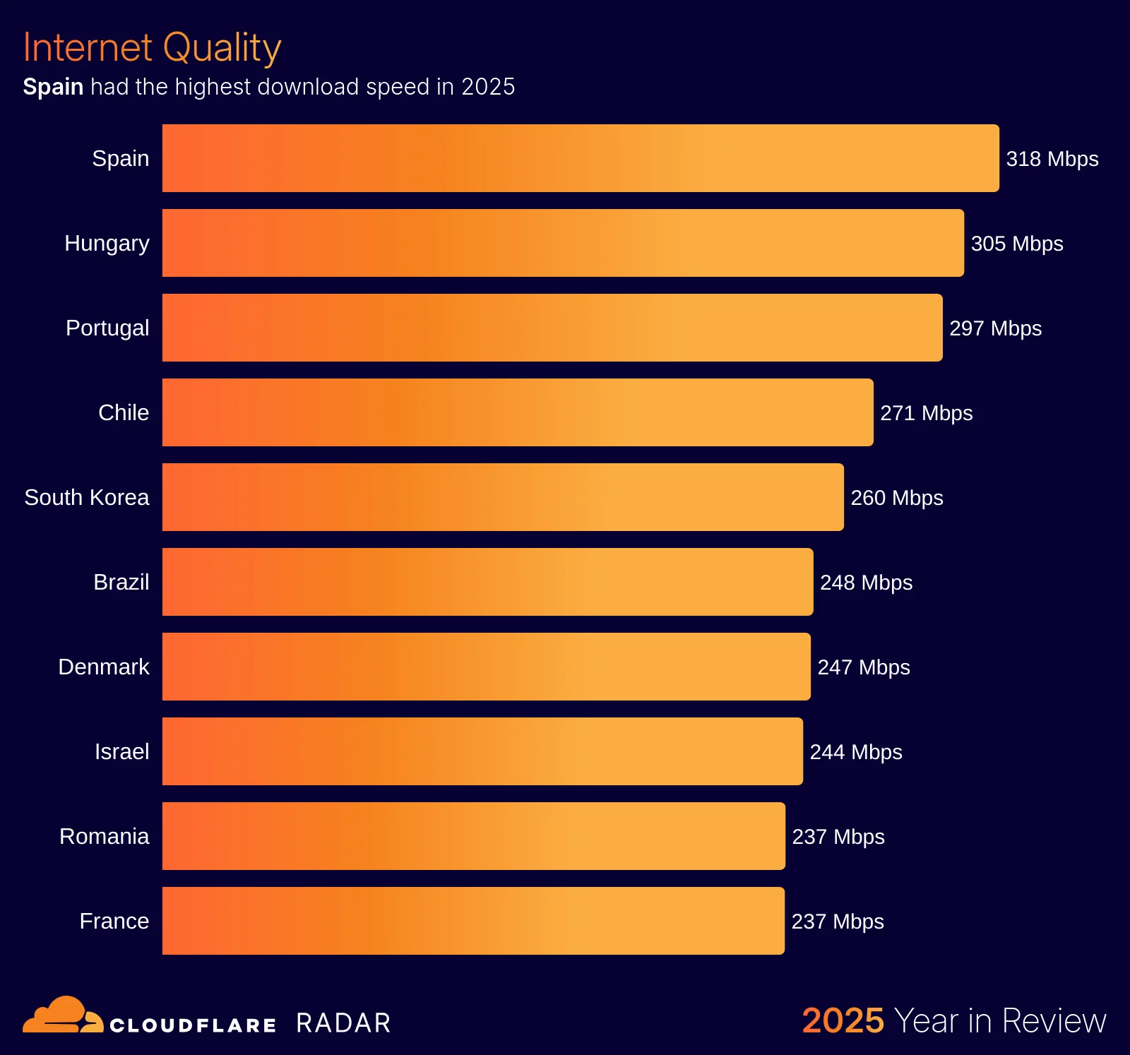 The 2025 Cloudflare Radar Year in Review: The rise of AI, post-quantum, and record-breaking DDoS attacks