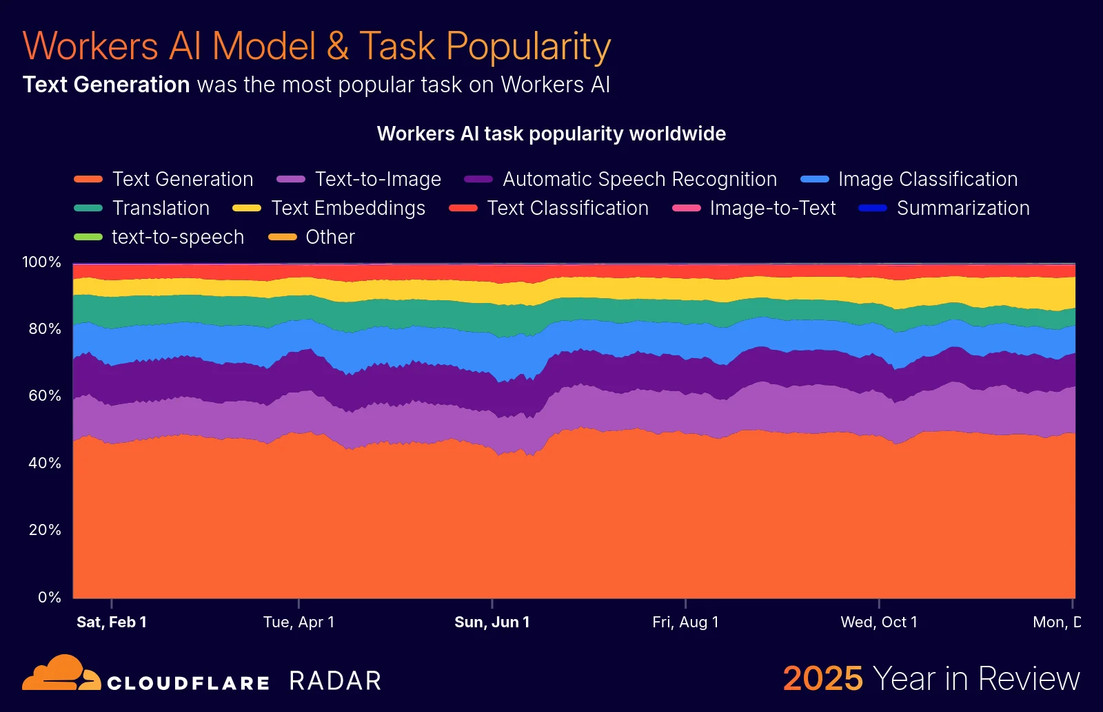 The 2025 Cloudflare Radar Year in Review: The rise of AI, post-quantum, and record-breaking DDoS attacks