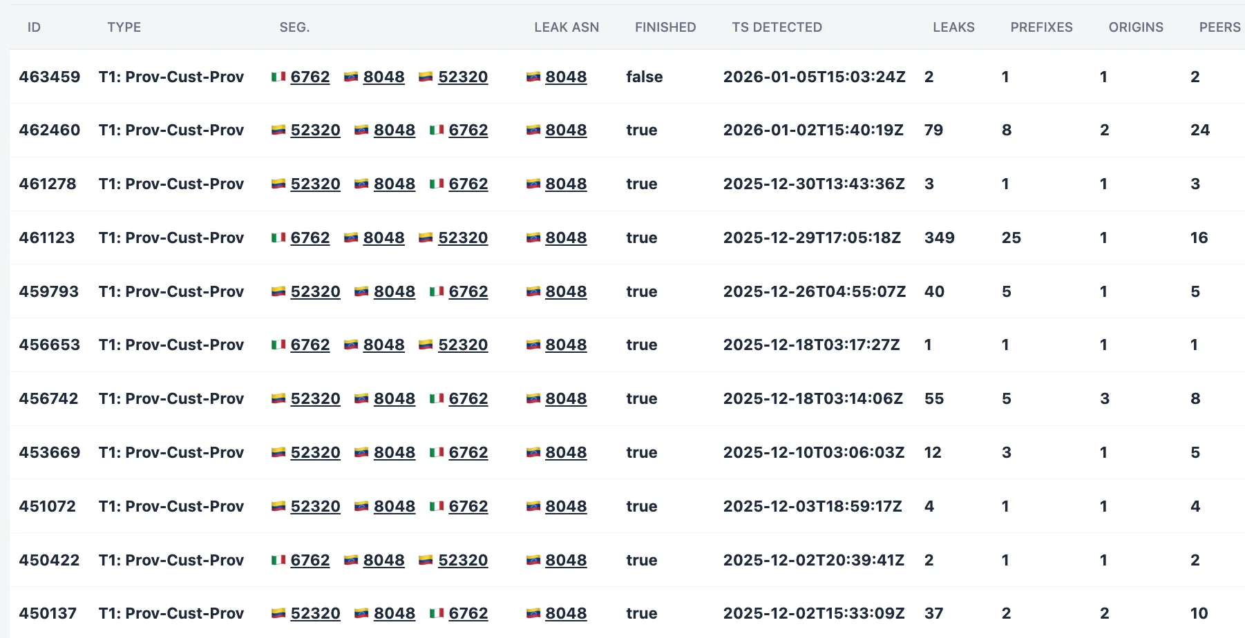 A closer look at a BGP anomaly in Venezuela