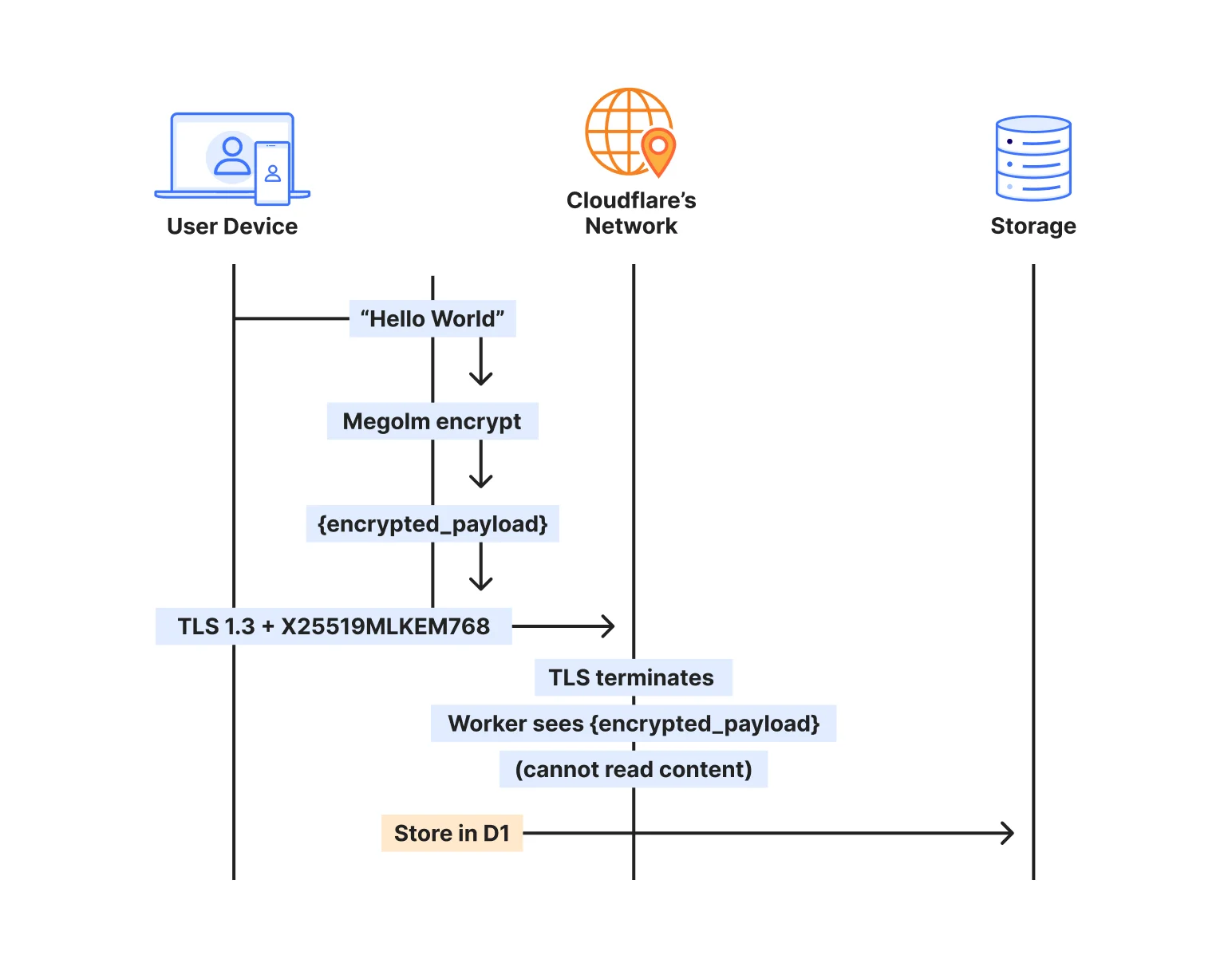 Building a serverless, post-quantum Matrix homeserver