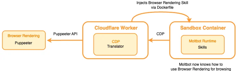 Introducing Moltworker: a self-hosted personal AI agent, minus the minis
