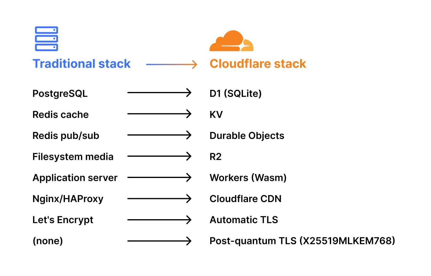 Building a serverless, post-quantum Matrix homeserver