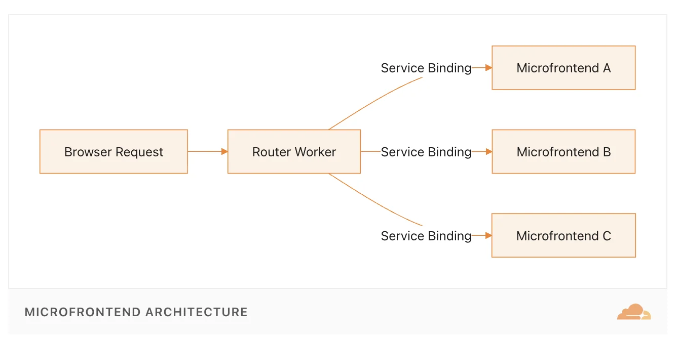 Building vertical microfrontends on Cloudflare’s platform