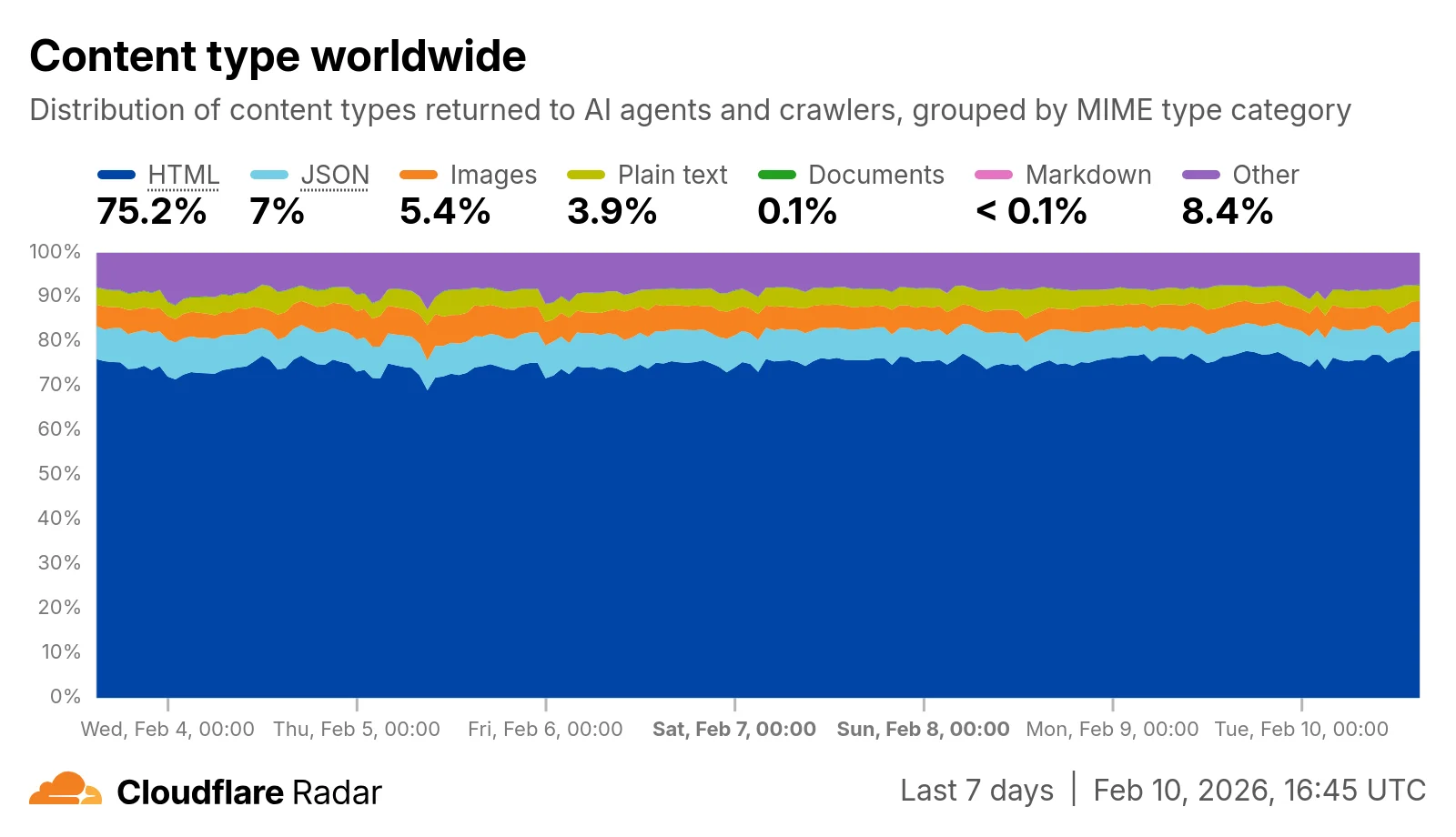 Introducing Markdown for Agents