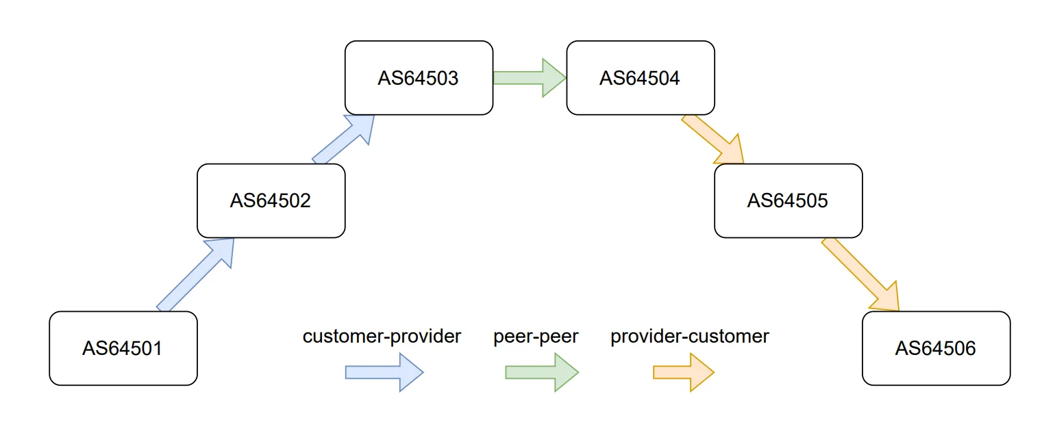 ASPA: making Internet routing more secure