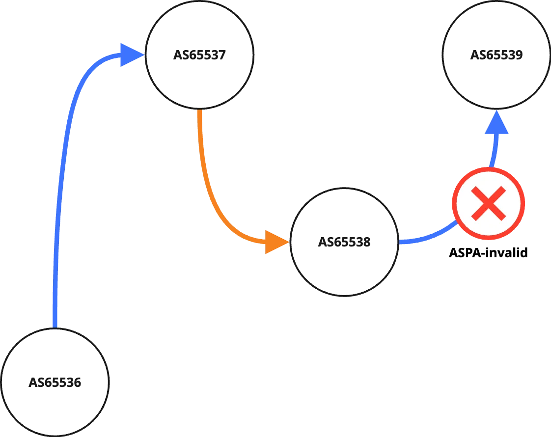 ASPA: making Internet routing more secure