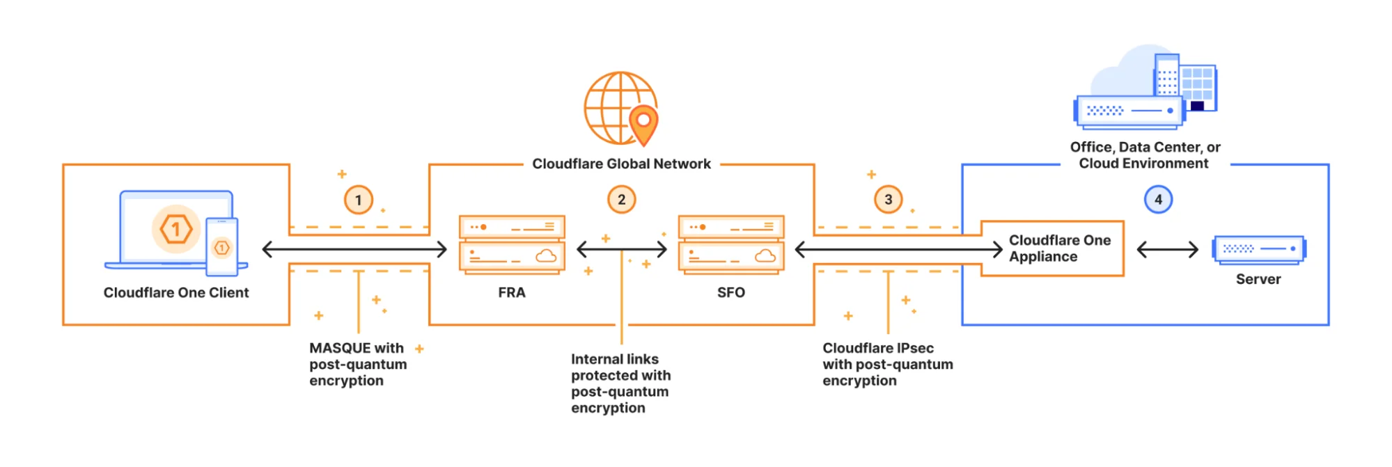 Cloudflare One is the first SASE offering modern post-quantum encryption across the full platform
