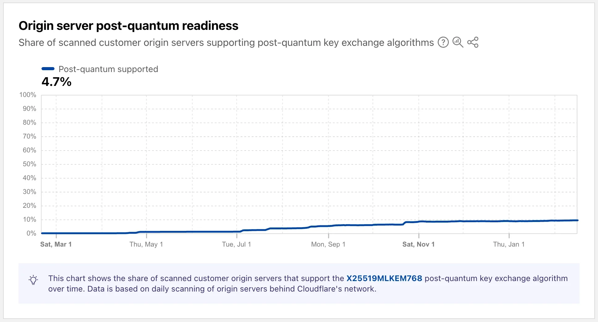 Bringing more transparency to post-quantum usage, encrypted messaging, and routing security