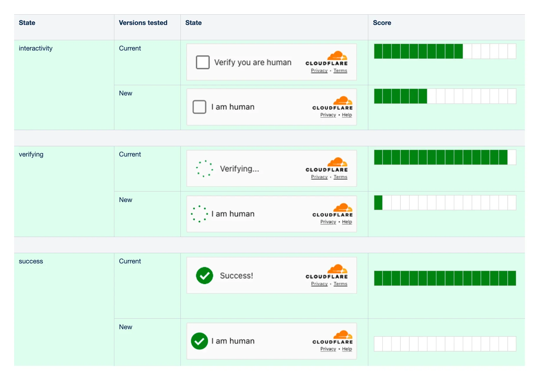 Самый узнаваемый интерфейс в сети: как мы переделали страницы проверок Cloudflare
