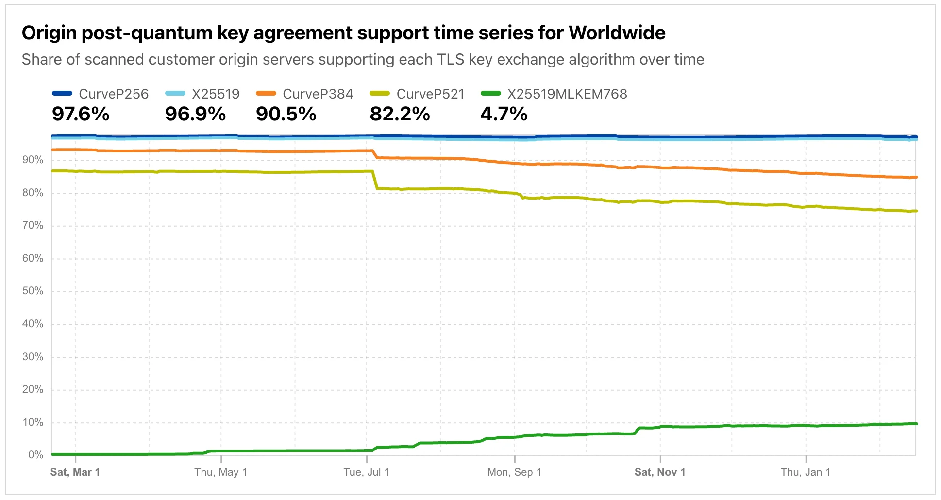 Bringing more transparency to post-quantum usage, encrypted messaging, and routing security