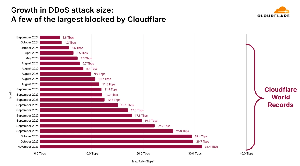 2025 Q4 DDoS threat report: A record-setting 31.4 Tbps attack caps a year of massive DDoS assaults