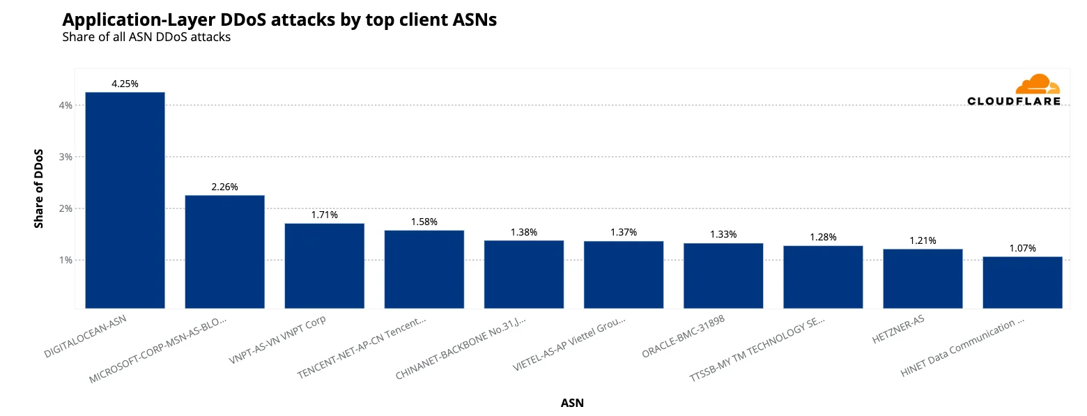2025 Q4 DDoS threat report: A record-setting 31.4 Tbps attack caps a year of massive DDoS assaults