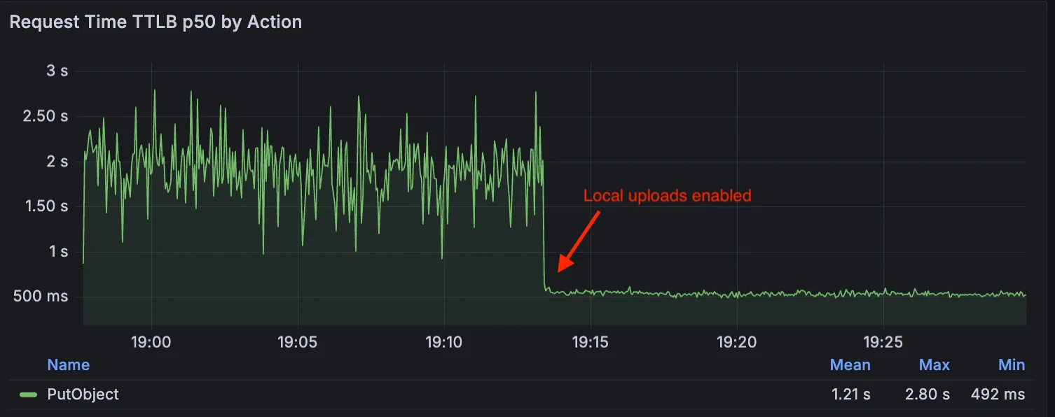 Improve global upload performance with R2 Local Uploads