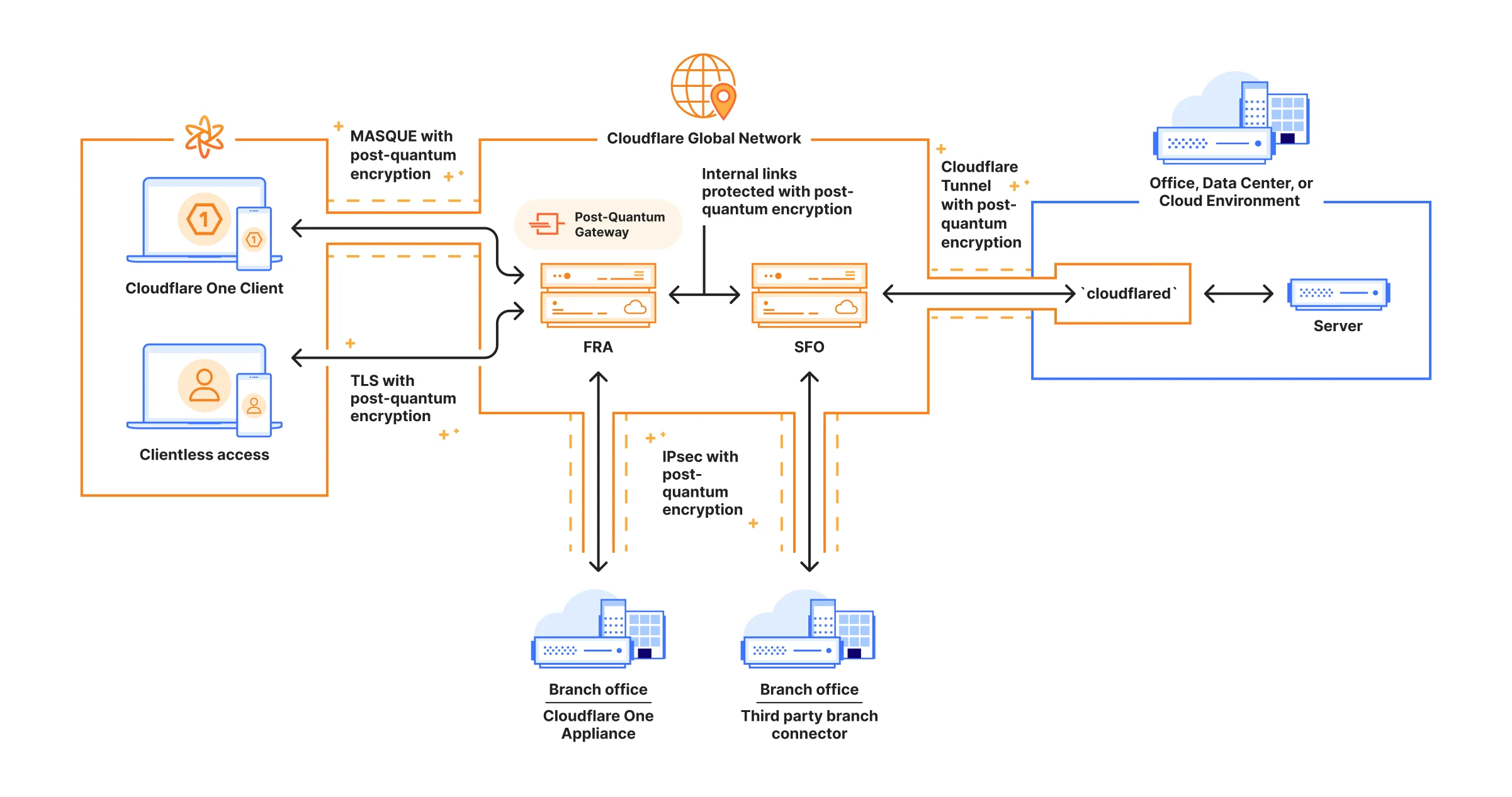 Cloudflare One is the first SASE offering modern post-quantum encryption across the full platform