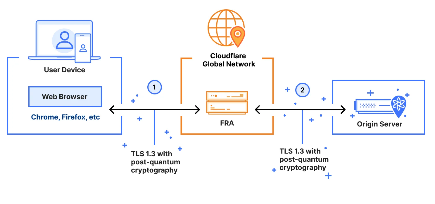 Cloudflare One is the first SASE offering modern post-quantum encryption across the full platform
