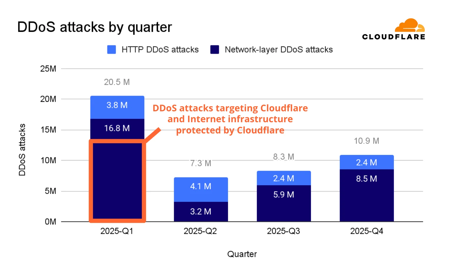 2025 Q4 DDoS threat report: A record-setting 31.4 Tbps attack caps a year of massive DDoS assaults