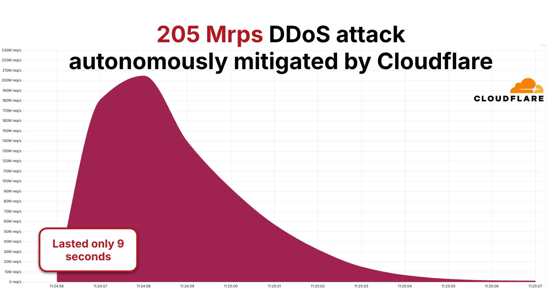 2025 Q4 DDoS threat report: A record-setting 31.4 Tbps attack caps a year of massive DDoS assaults