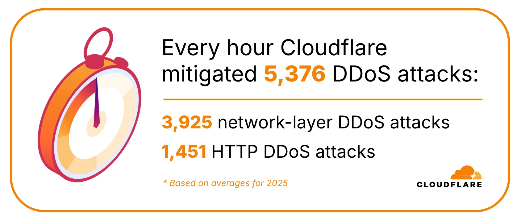2025 Q4 DDoS threat report: A record-setting 31.4 Tbps attack caps a year of massive DDoS assaults