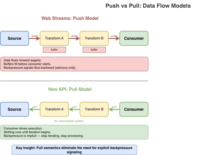 We deserve a better streams API for JavaScript