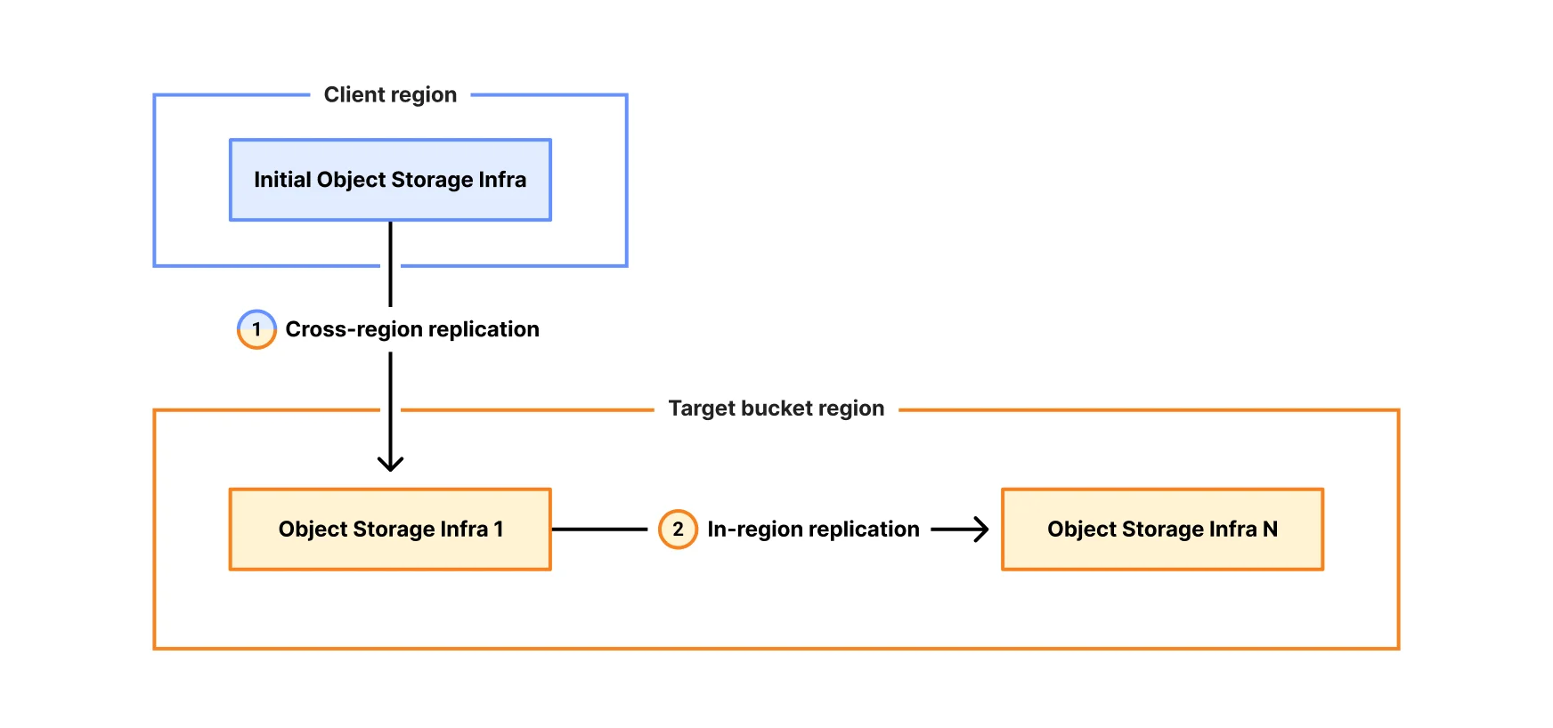 Improve global upload performance with R2 Local Uploads