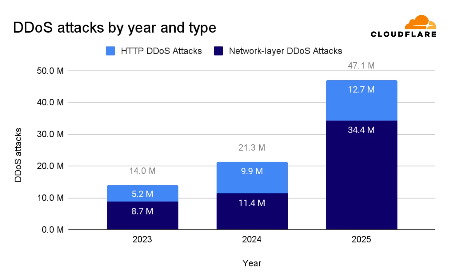 2025 Q4 DDoS threat report: A record-setting 31.4 Tbps attack caps a year of massive DDoS assaults