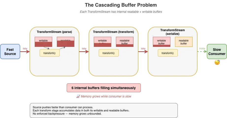 We deserve a better streams API for JavaScript