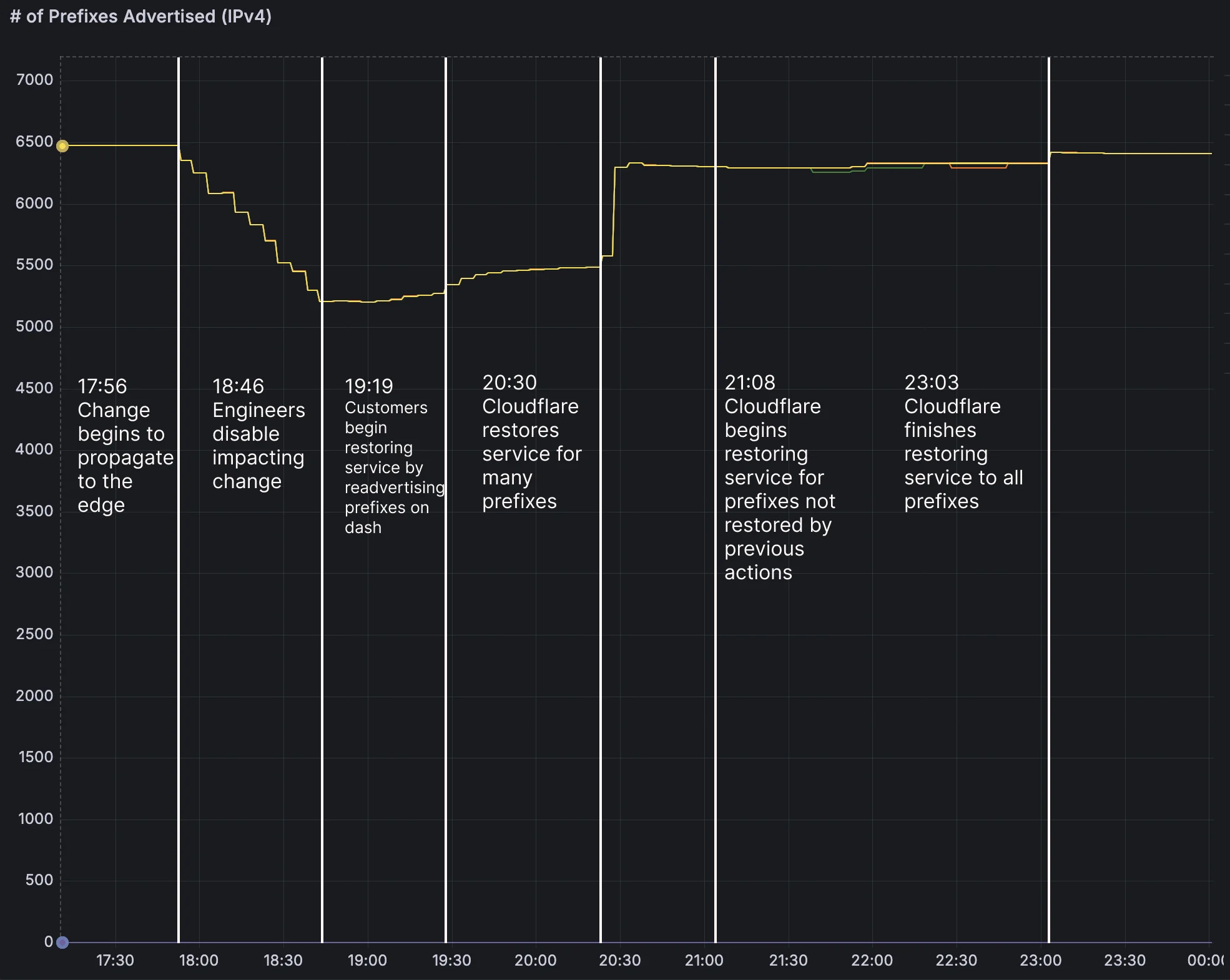 Cloudflare outage on February 20, 2026