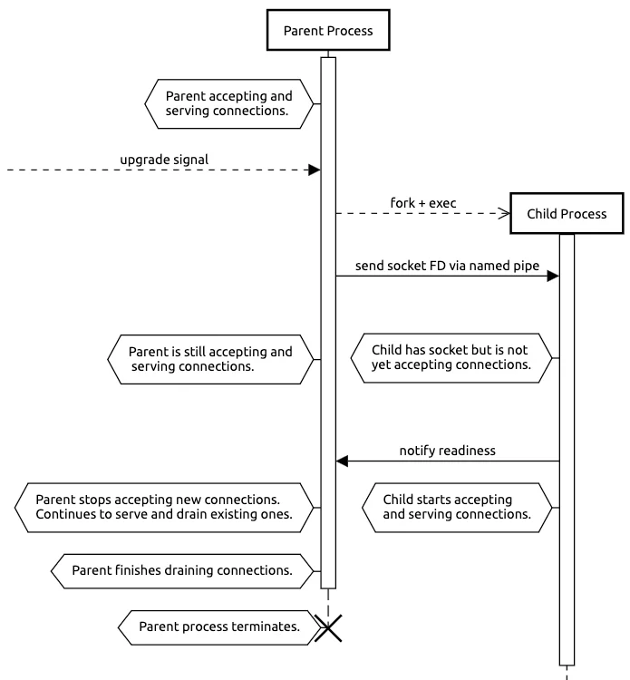 Shedding old code with ecdysis: graceful restarts for Rust services at Cloudflare