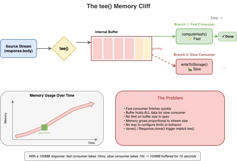We deserve a better streams API for JavaScript