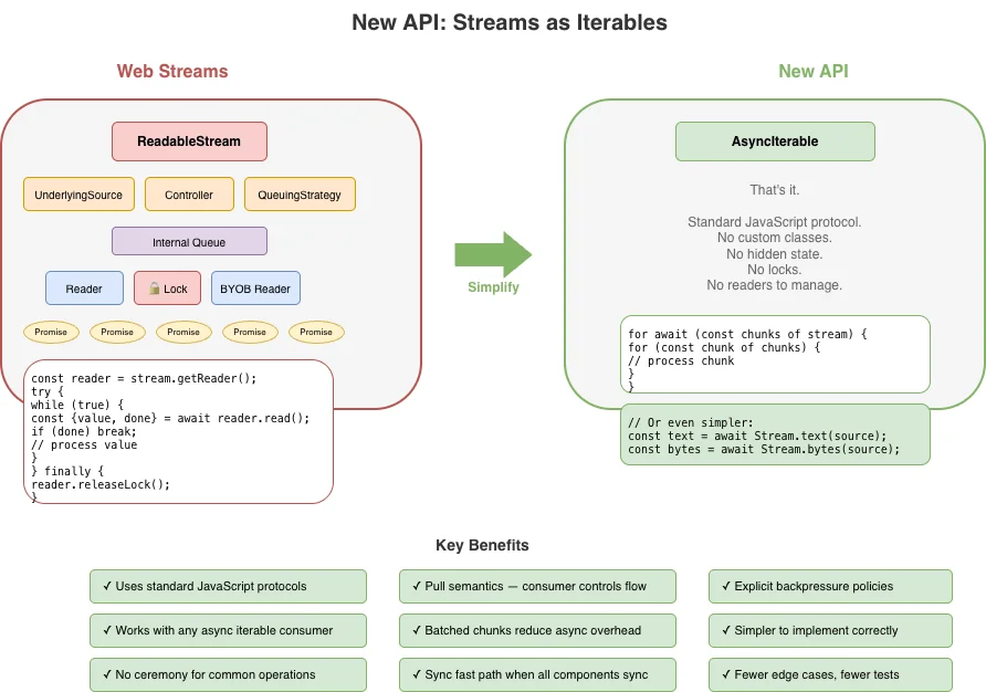 We deserve a better streams API for JavaScript