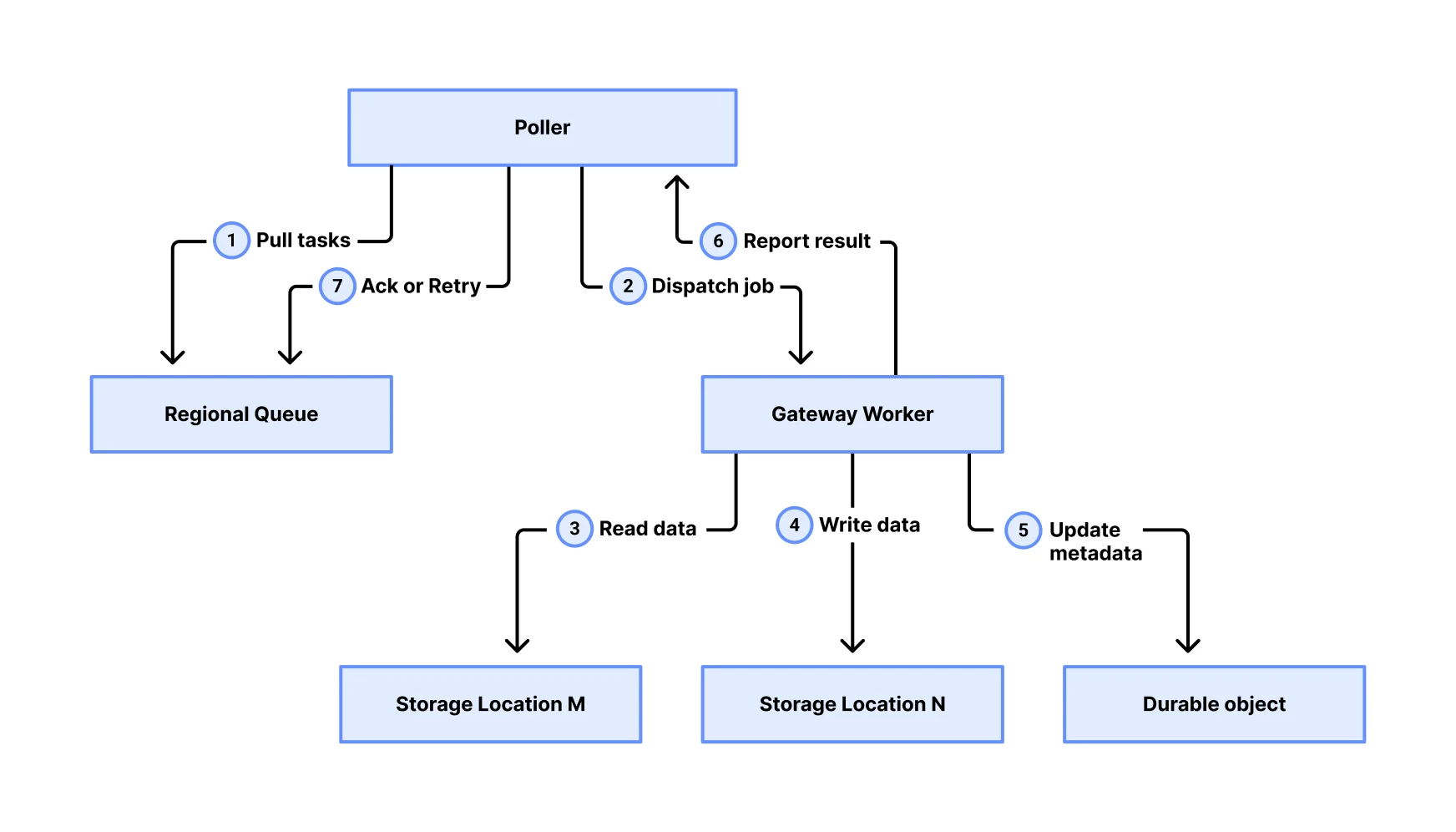 Improve global upload performance with R2 Local Uploads
