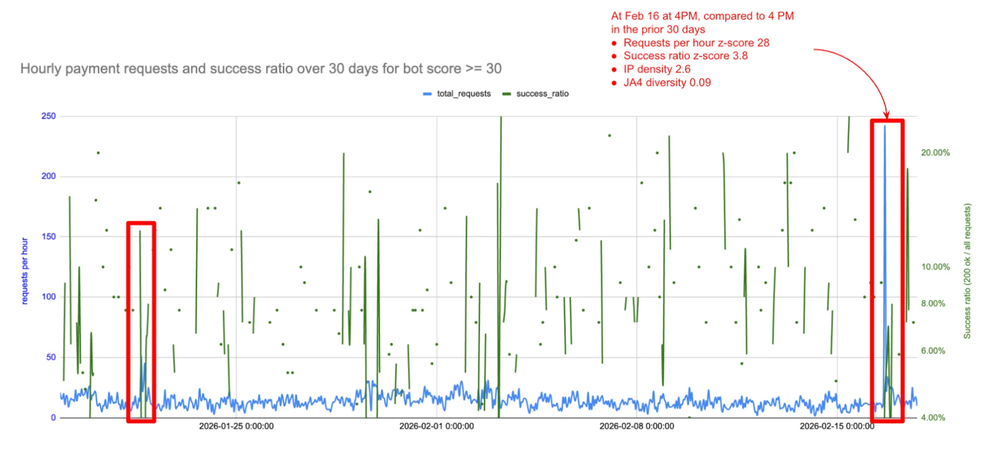Toxic combinations: when small signals add up to a security incident