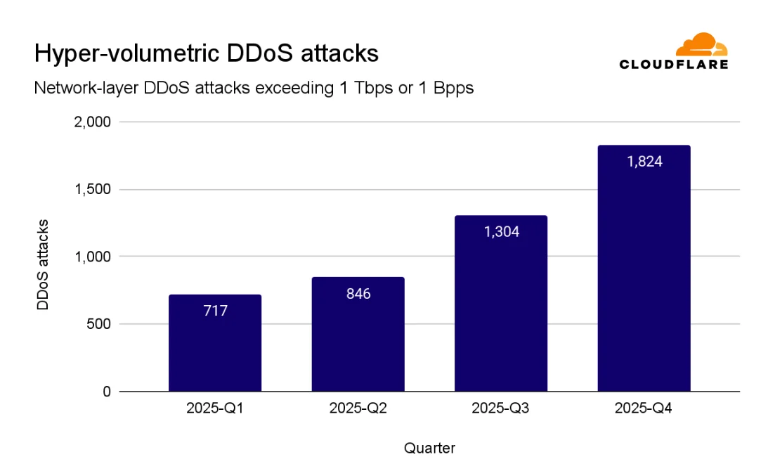2025 Q4 DDoS threat report: A record-setting 31.4 Tbps attack caps a year of massive DDoS assaults