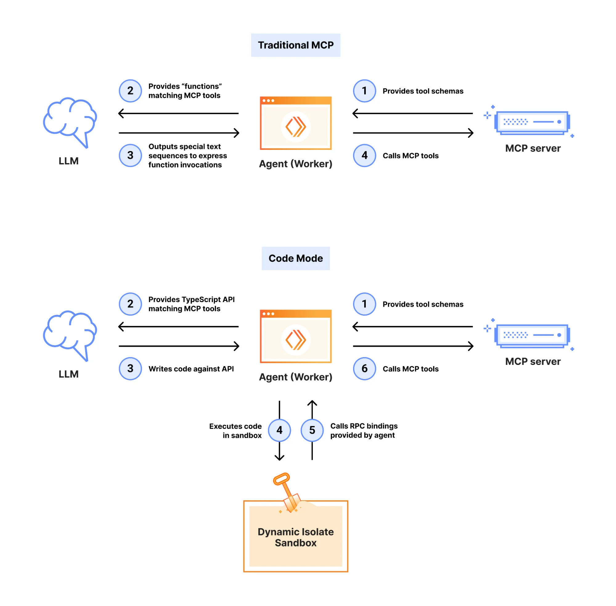 Code Mode: Вся мощь API в 1000 токенов для ваших AI-агентов