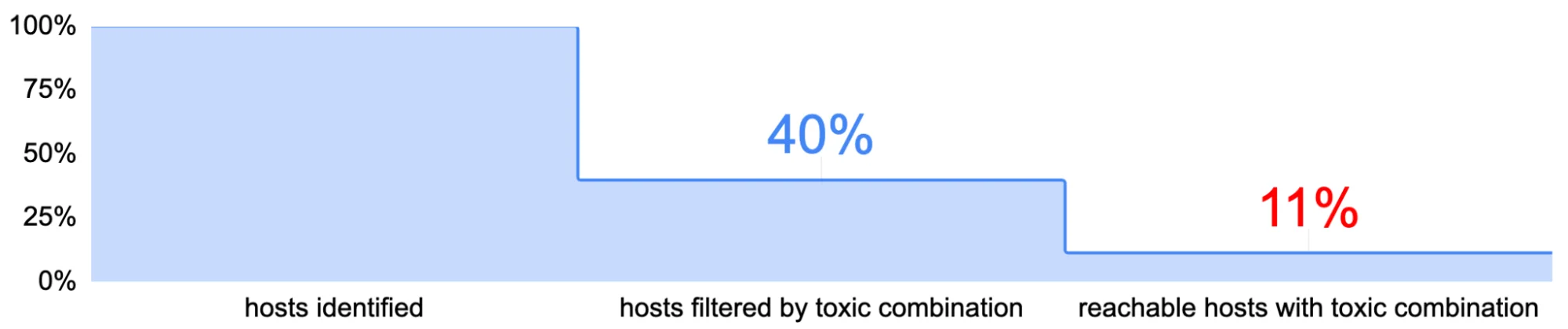 Toxic combinations: when small signals add up to a security incident