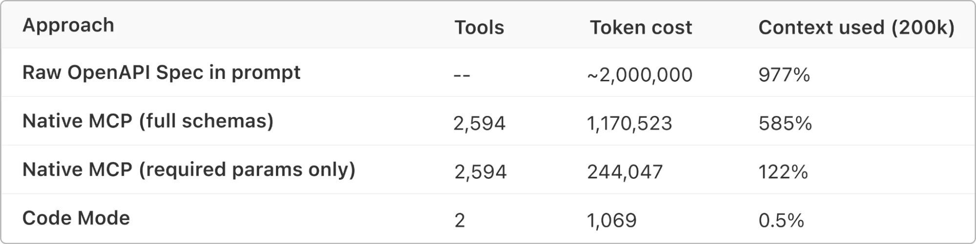 Code Mode: Вся мощь API в 1000 токенов для ваших AI-агентов