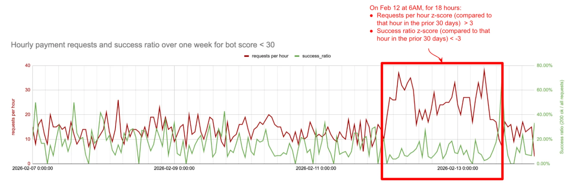 Toxic combinations: when small signals add up to a security incident
