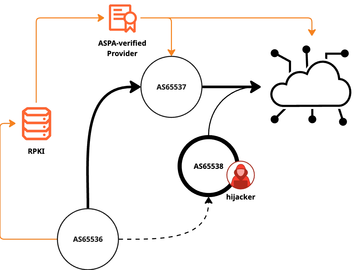 ASPA: making Internet routing more secure