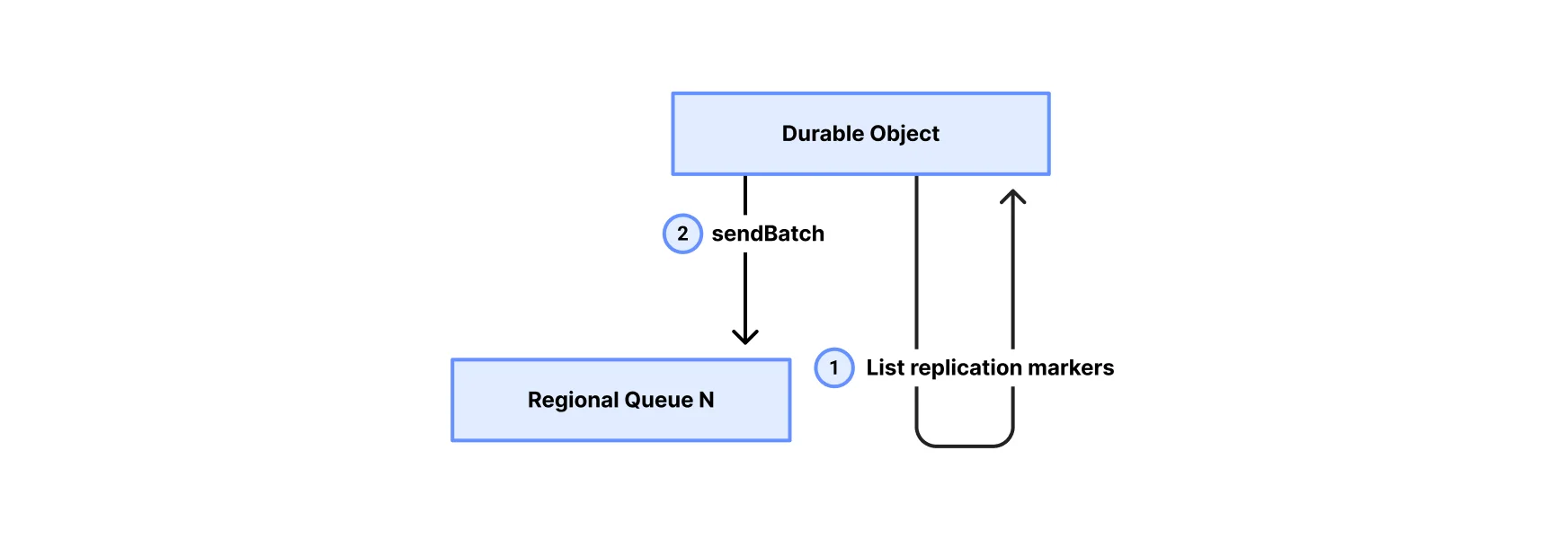 Improve global upload performance with R2 Local Uploads