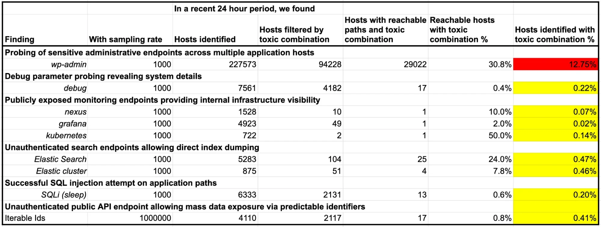Toxic combinations: when small signals add up to a security incident