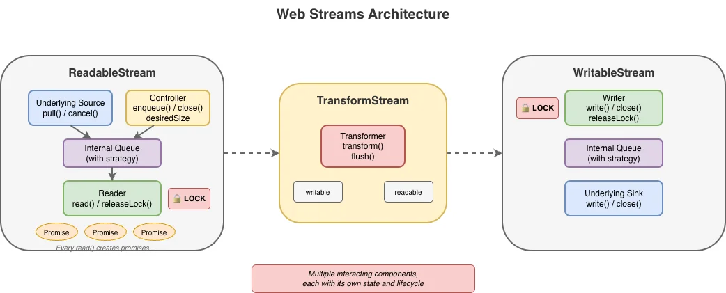 JavaScript Streams API: почему он устарел и как его улучшить