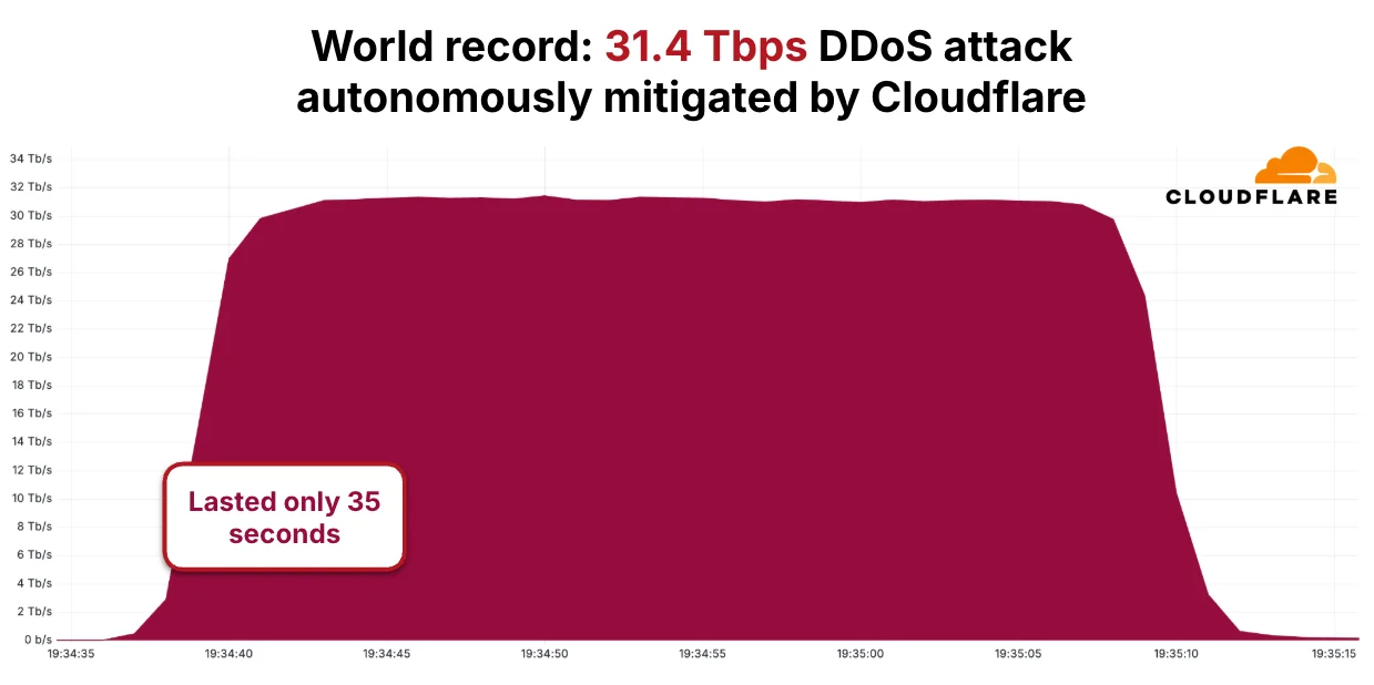2025 Q4 DDoS threat report: A record-setting 31.4 Tbps attack caps a year of massive DDoS assaults