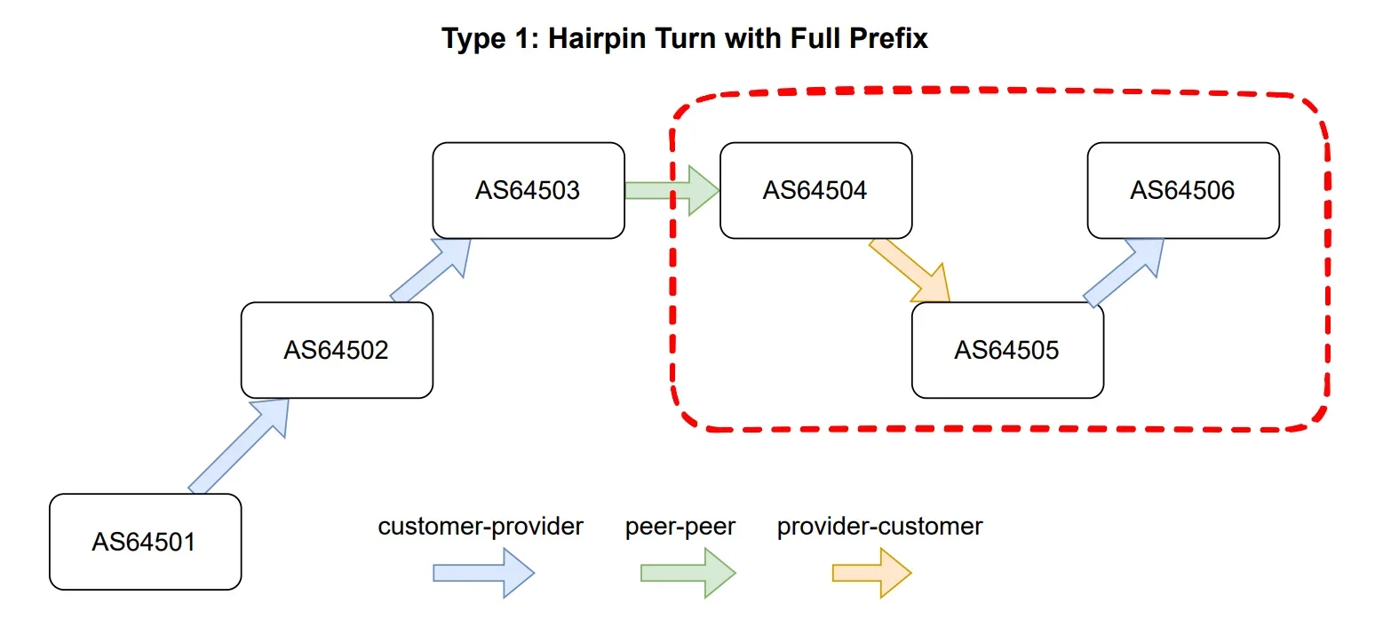 ASPA: making Internet routing more secure