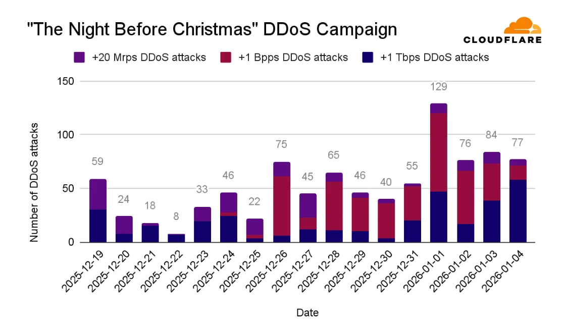 2025 Q4 DDoS threat report: A record-setting 31.4 Tbps attack caps a year of massive DDoS assaults