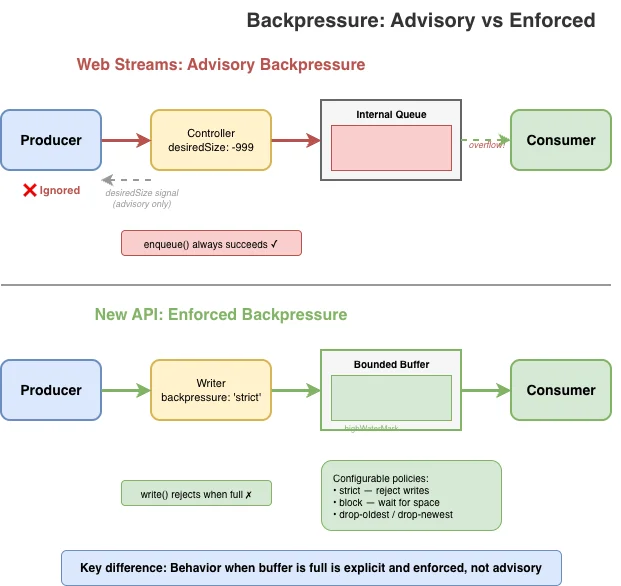 We deserve a better streams API for JavaScript
