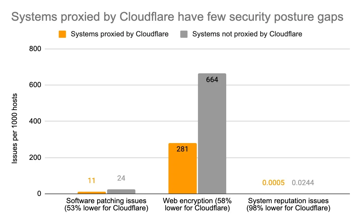 Translating risk insights into actionable protection: leveling up security posture with Cloudflare and Mastercard